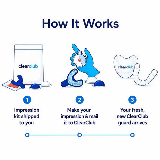How it Works?. 1. Impression kit shipped to you. 2. Make your impression and mail it to ClearClub. 3. We deliver your custom nightguard