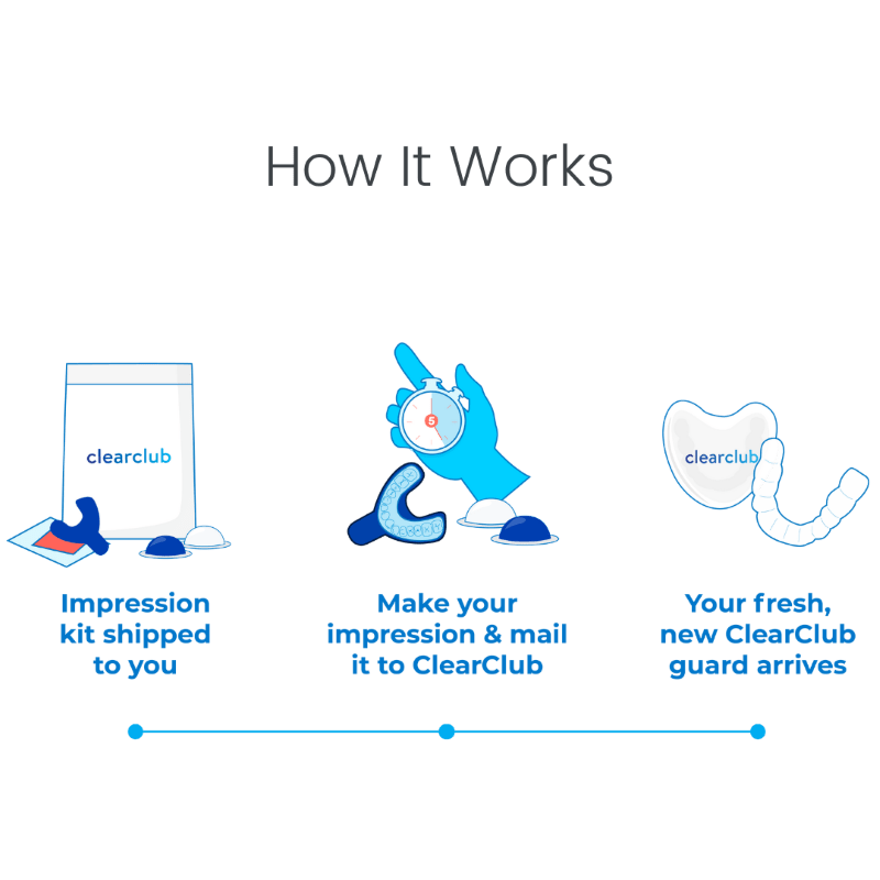 How it Works?. 1. Impression kit shipped to you. 2. Make your impression and mail it to ClearClub. 3. We deliver your custom nightguard