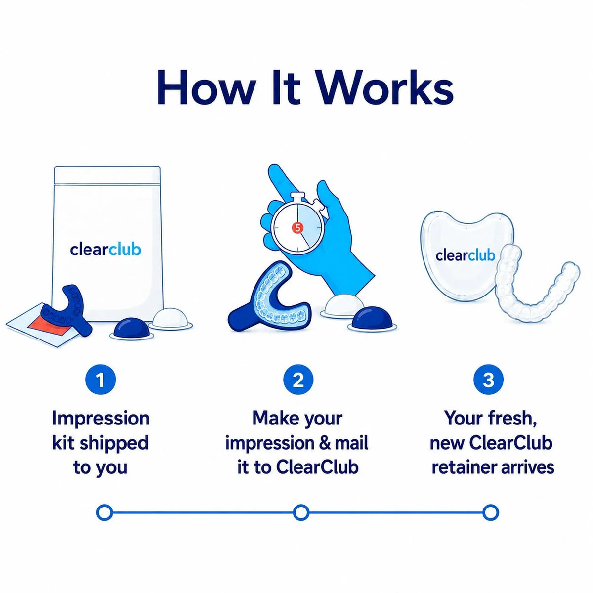 How it Works?. 1. Impression kit shipped to you. 2. Make your impression and mail it to ClearClub. 3. We deliver your custom retainer