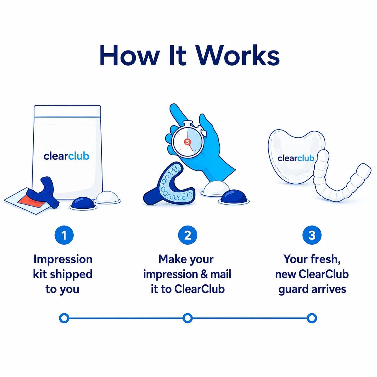 How it Works?. 1. Impression kit shipped to you. 2. Make your impression and mail it to ClearClub. 3. We deliver your custom nightguard