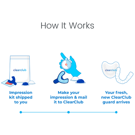 How it Works?. 1. Impression kit shipped to you. 2. Make your impression and mail it to ClearClub. 3. We deliver your custom nightguard