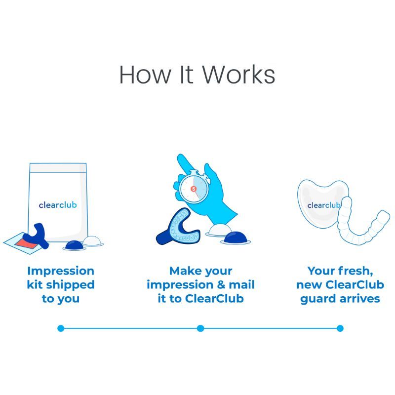 How it Works?. 1. Impression kit shipped to you. 2. Make your impression and mail it to ClearClub. 3. We deliver your custom nightguard