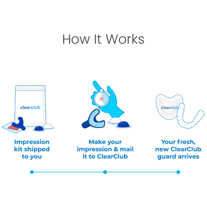 How it Works?. 1. Impression kit shipped to you. 2. Make your impression and mail it to ClearClub. 3. We deliver your custom nightguard