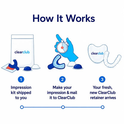 How it Works?. 1. Impression kit shipped to you. 2. Make your impression and mail it to ClearClub. 3. We deliver your custom retainer