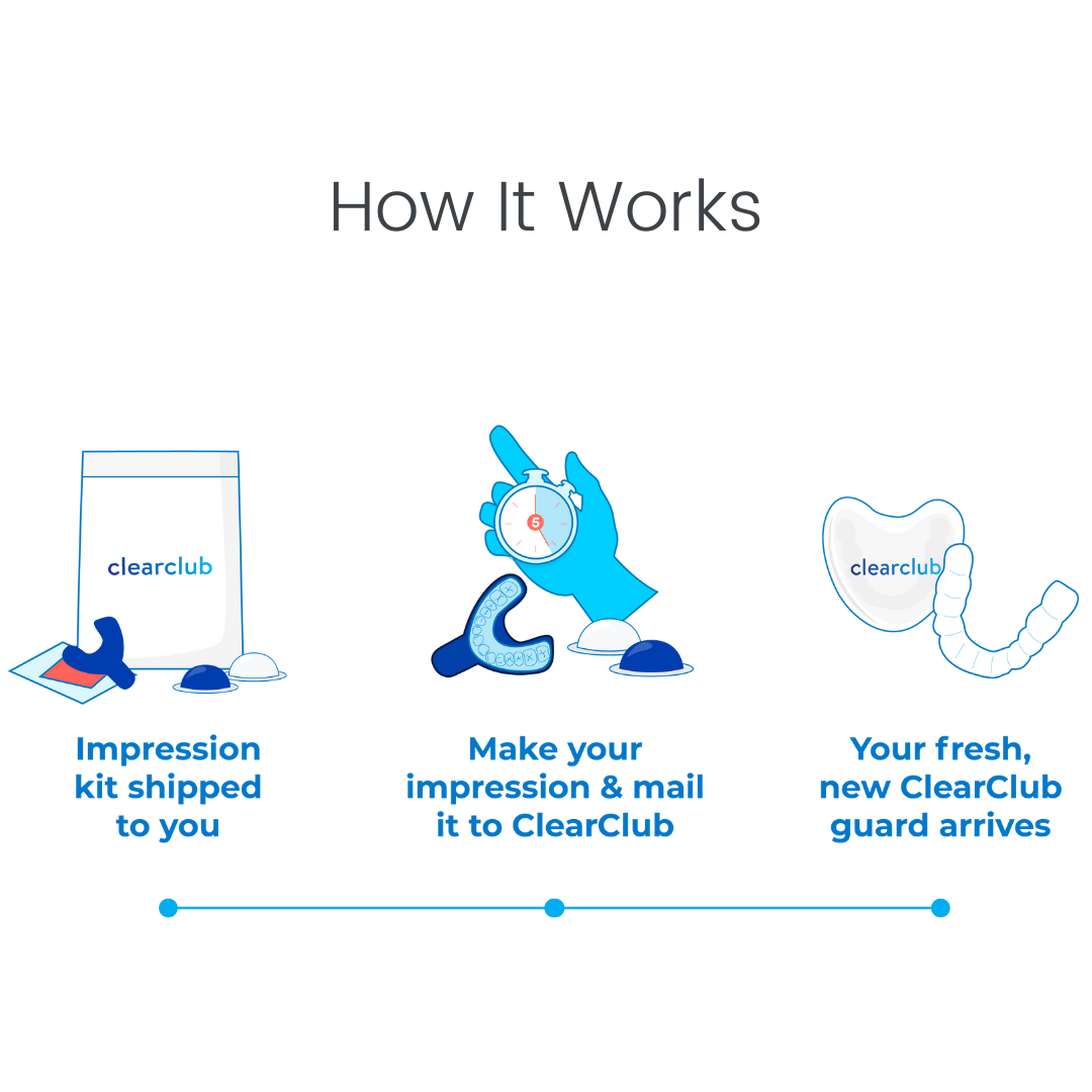 How it Works?. 1. Impression kit shipped to you. 2. Make your impression and mail it to ClearClub. 3. We deliver your custom nightguard